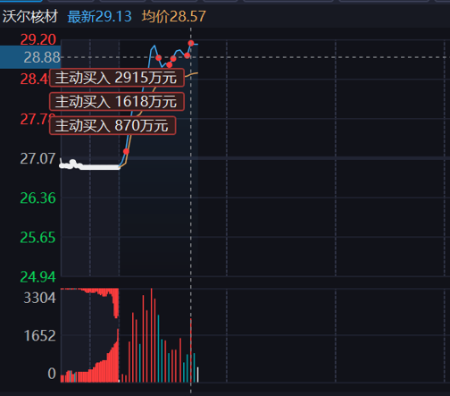 沃尔核材超级资金介入后涨停