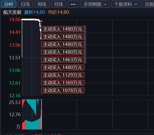 航天发展十多笔超大资金抢筹 股票随后封死涨停