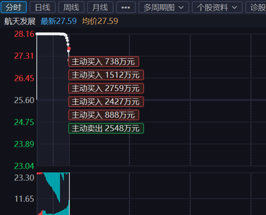 航天发展开盘大资金介入随后涨停